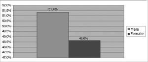 Percentage sample distribution by gender - no legend