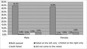 Percentage distribution of NAS results by gender - no legend