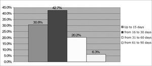 Percentage distribution of NAS by age range - no legend