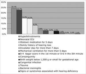 Percentage distribution of risk indicators for hearing impairment - no legend