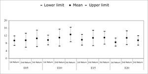 Mean and confidence intervals of slopes (µV/up). Comparison among return visits. - NO KEY