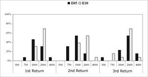 Recovery time (MPI=µs) among subjects (%). Comparison among return visits for the E5 and E10 electrodes. - NO KEY