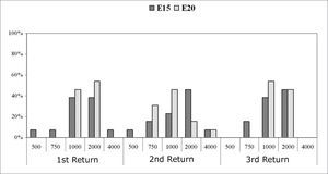 Recovery time (MPI=µs) among subjects (%). Comparison among return visits for the E15 and E20 electrodes. - NO KEY