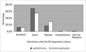 ENTs’ and pediatricians familiarity regarding the diagnostic criteria of rheumatic fever (FR).