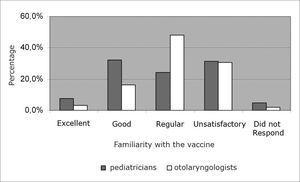 Pediatricians’ and ENT’s familiarity with studies regarding the vaccine against S. pyogenes.