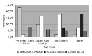 Reasons for indicating tonsillectomy surgery by ENTs in the different age ranges.