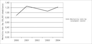 Mortality rate by laryngeal malignant neoplasia in Pernambuco, 2000 – 2004.