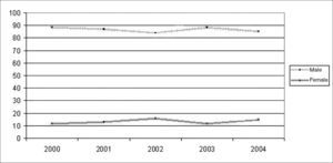 Mortality by laryngeal cancer in Pernambuco, according to gender, 2000–2004.
