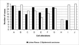 Frequency of cell alterations in OLP and the epidermoid carcinoma (A - increased nucleus/cytoplasm ratio; B - hyperchromatic nuclei; C - irregular distribution of chromatin; D - thickening of the nuclear membrane; E - loss of cell adhesion; F - increased size and