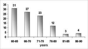 Percentage distribution of tinnitus patients (n=100) according to age
