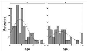 Age distribution of tinnitus patients (n=100) according to sex