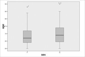 Age distribution analysis of tinnitus patients (n=100) according to sex