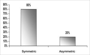 Distribution of audiometric curves according to interaural symmetry in elderly patients