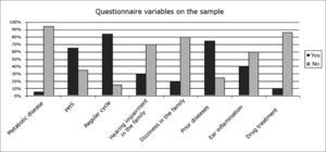 Percentage of occurrence of questionnaire variables in the sample.