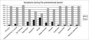 Percentage of symptoms occurring during the premenstrual period in the sample.