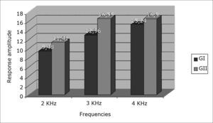 Response amplitude at 2K, 3K and 4KHz frequency ranges in transient otoacoustic emissions testing in the right ear in both study groups.
