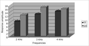 Response amplitude at 2K, 3K and 4KHz frequency ranges in transient otoacoustic emissions testing in the left ear in both study groups.