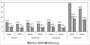 Comparing adults and the elderly as to the differences in the Brazilian DHI after VR.
