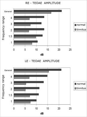 Mean TEOAE amplitude without contralateral noise per frequency range and in general for right and left ears in the tinnitus (n= 20) and tinnitus-free (n= 20) groups.