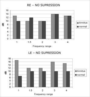 Number of subjects not presenting TEOAE suppression at 0.6dB of minimum level required for suppression effect per frequency range and ear side in the tinnitus (n= 20) and tinnitus-free (n= 20) groups.