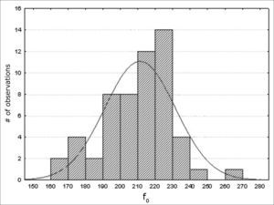 Normal distribution of the fundamental frequency - Histogram