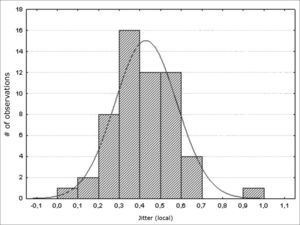 Normal distribution of jitter (local) - Histogram