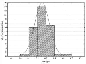 Normal distribution of jitter (ppq5) - Histogram