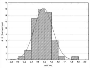 Normal distribution of jitter (ddp) - Histogram
