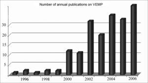 Annual publications on the Vestibular Evoked Myogenic Potential (VEMP) since 1995. Notice that as of the year 2000, there was a quick increase in the number of publications dealing with VEMP use.