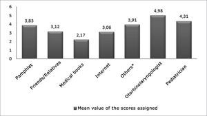 Mean scores assigned by parents/guardians to 7 different means of medical information according to relevance and information on diagnosis and surgical treatment. Scale going from 1 to 5 (1 = least important; 5 = most important). * Other health care workers such as nurses, dentists, and pharmacists.