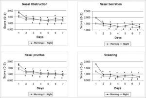 Daily evolution of nasal symptoms within the first seven days of treatment. * - p < 0.001 when compared to morning of day 1, § - p < 0.001 when compared to afternoon of day 1