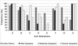 Frequency of cell disorders indicative of malignant disease in oral lichen planus and mild, moderate and severe epithelial dysplasia (A - increased nuclear-cytoplasmic ratio; B - nuclear hyperchromatism; C - irregular chromatin distribution; D - thickened nuclear membrane; E - loss of cell cohesion; F - enlarged nucleoli; G - multinucleate cells; H - cell and nucleus pleomorphism)
