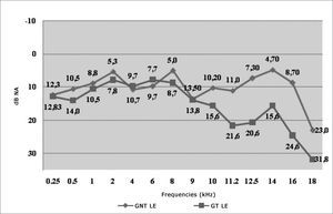 Variation of the Left Ear (LE) auditory threshold mean values among non-smokers (NS) and smokers (SG).