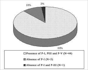 Right ear PI, PIII and PV prevalence in the NIHL Group