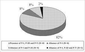 Left ear PI, PIII and PV prevalence in the NIHL Group