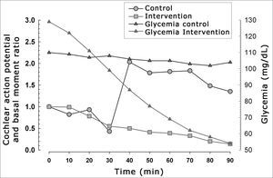 Relation between cochlear action potential amplitude and blood glucose levels in both groups.