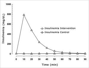 Mean blood insulin levels in the control and intervention groups.