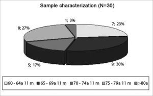 Study Sample Characterization (n=30) - N: number of subjects; a: years m: months