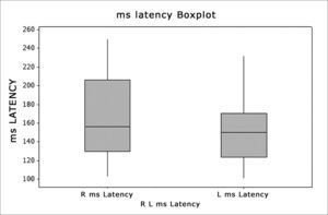 Boxplot - Latency Right and Left sides -ms - milliseconds R - Right (n=30 ears) L - Left (n=29 ears)