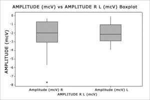 Boxplot - Amplitude Right and Left sides - mcV - microVolts R - Right (n=30 ears) L - Left (n=29 ears)