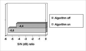 Statistical mean of the signal to noise ratio for the active and inactive algorithm. S/N: signal to noise ratio.