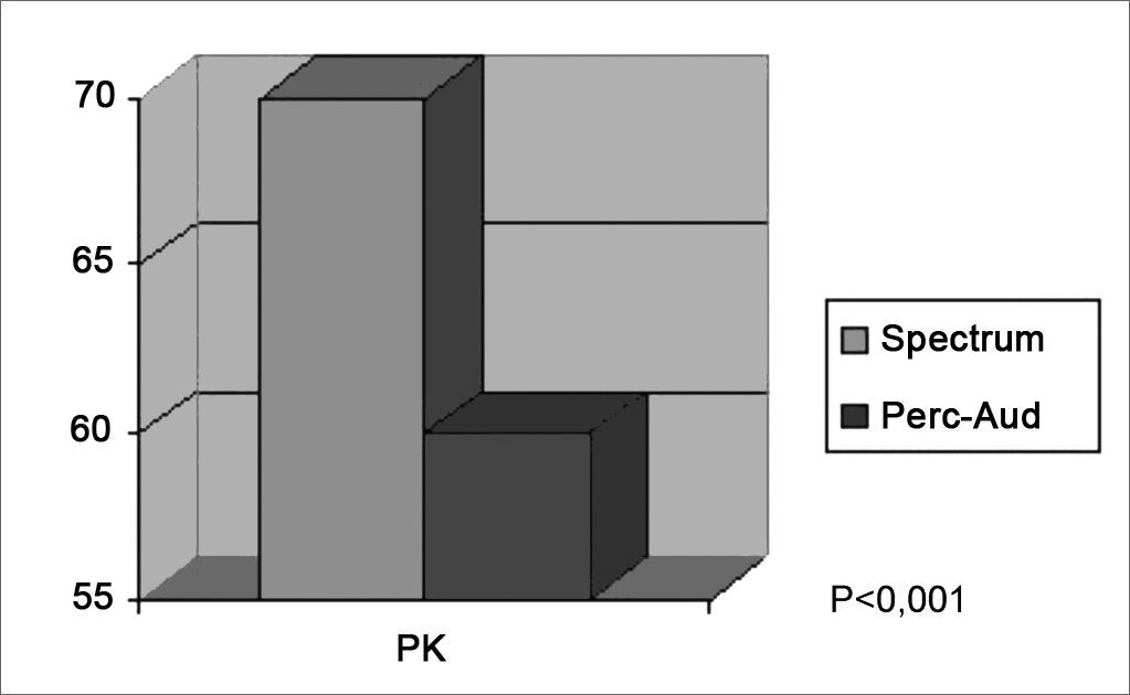 Laryngeal Electromyography and Acoustic Voice Analysis in Parkinson's ...