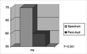 Voice analysis (spectrogram and perceptive-auditory) in the Parkinson group.