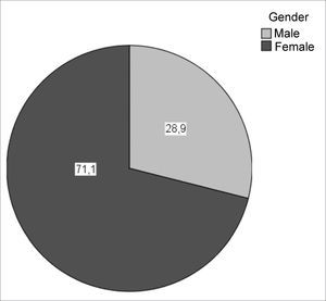 Distribution in percentage between the genders in the entire sample of individuals analyzed.