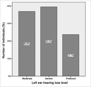 Distribution of the left ear hearing loss levels in patients with hearing loss.