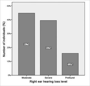 Distribution of the right ear hearing loss levels in the group of patients with hearing loss.