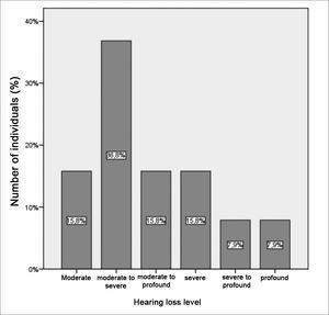 Distribution of the binaural hearing loss levels in the group of patients.