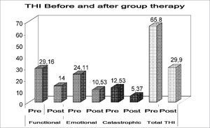 THI mean values (functional, emotional and catastrophic) before and after the group treatment.