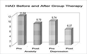 Anxiety and depression mean values before and after treatment in group, assessed according to the HAD scale.