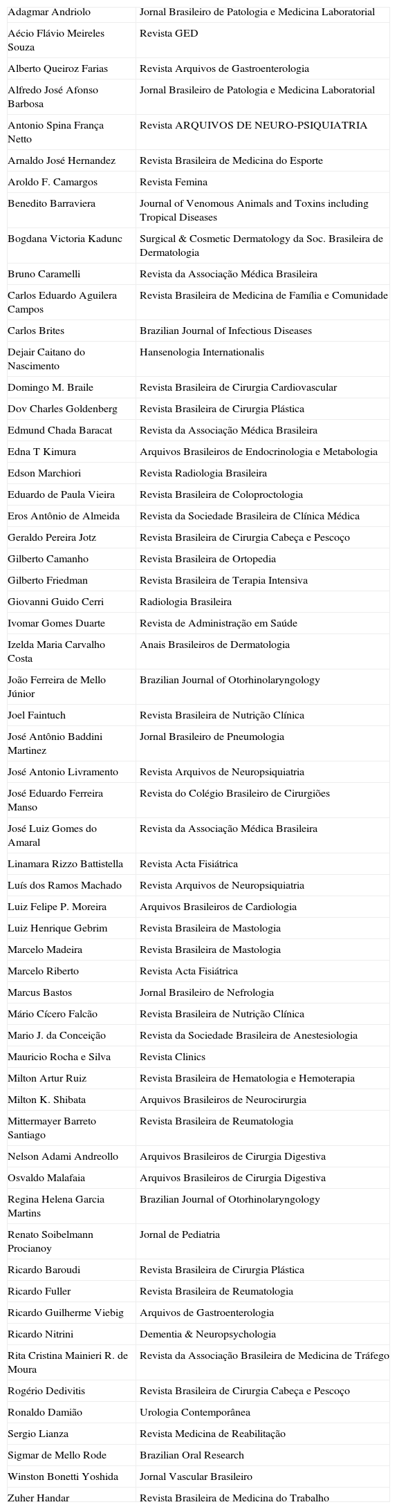 Classification of journals in the QUALIS System of CAPES – URGENT need ...